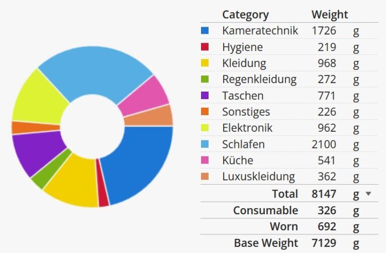 Meine Ausrüstung auf der TMB im September 2024