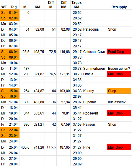 Exceltabelle mit Etappen Planung für den Arizona Trail